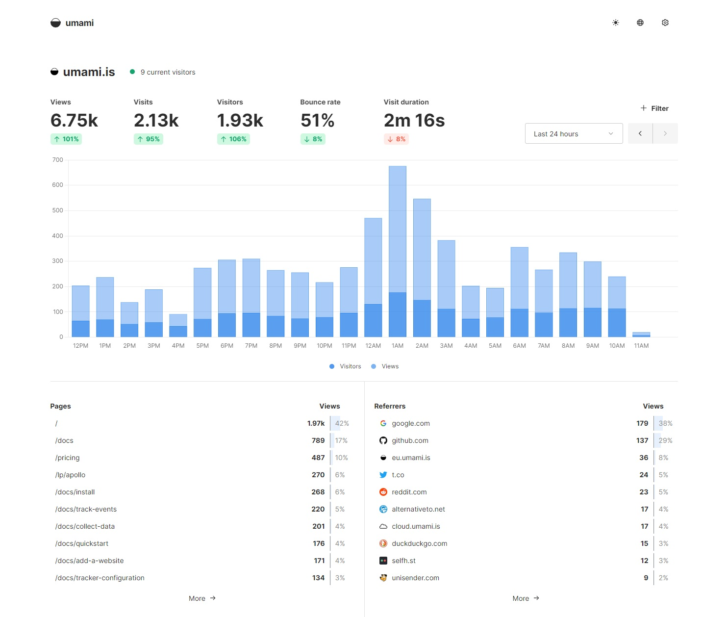Umami dashboard preview